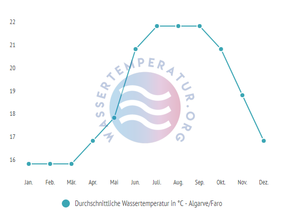 Durchschnittliche Wassertemperatur in der Algarve im Jahresverlauf