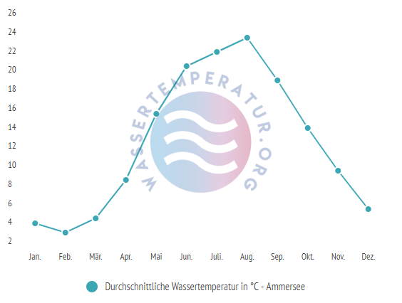Durchschnittliche Wassertemperatur im Ammersee im Jahresverlauf