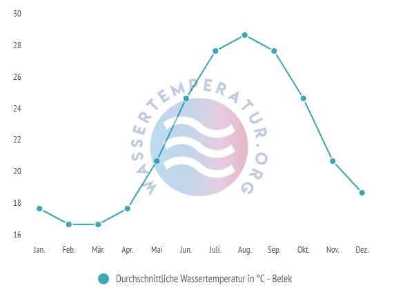 Durchschnittliche Wassertemperatur in Belek im Jahresverlauf