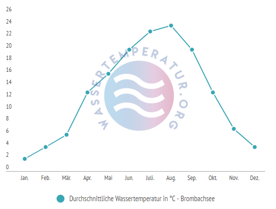 Durchschnittliche Wassertemperatur im Brombachsee im Jahresverlauf