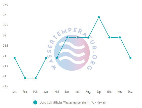 Durchschnittliche Wassertemperatur Hawaii im Jahresverlauf