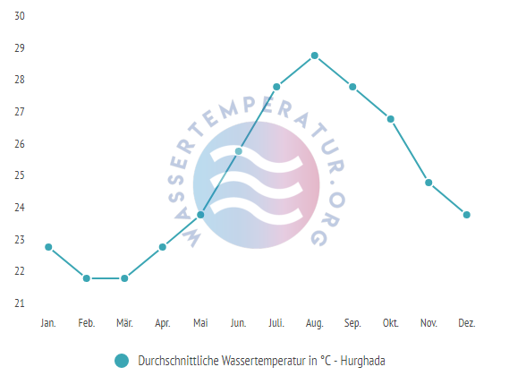 Durchschnittliche Badetemperatur in Hurghada im Jahresverlauf