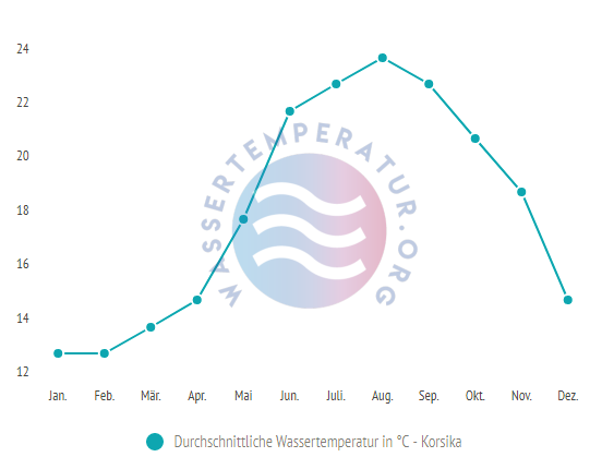 Durchschnittliche Wassertemperatur auf Korsika im Jahresverlauf