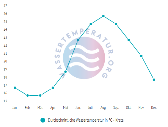 Durchschnittliche Badetemperatur auf Kreta im Jahresverlauf