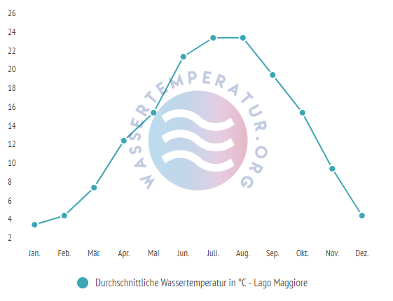 Durchschnittliche Wassertemperatur im Lago Maggiore im Jahresverlauf