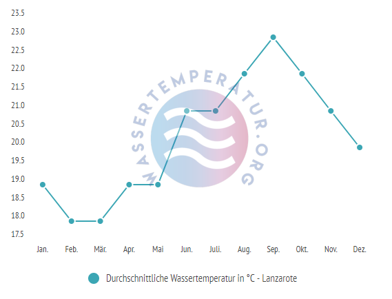 Durchschnittliche Wassertemperatur auf Lanzarote im Jahresverlauf