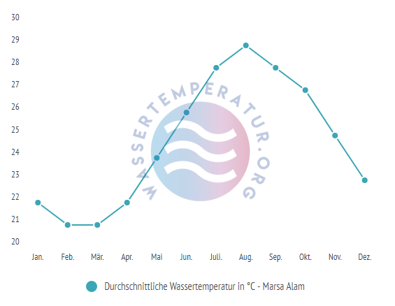 Durchschnittliche Wassertemperatur in Marsa Alam im Jahresverlauf