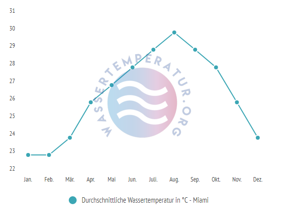 Durchschnittliche Wassertemperatur in Miami im Jahresverlauf