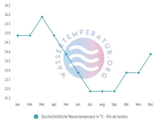 Durchschnittliche Wassertemperatur in Rio de Janeiro im Jahresverlauf