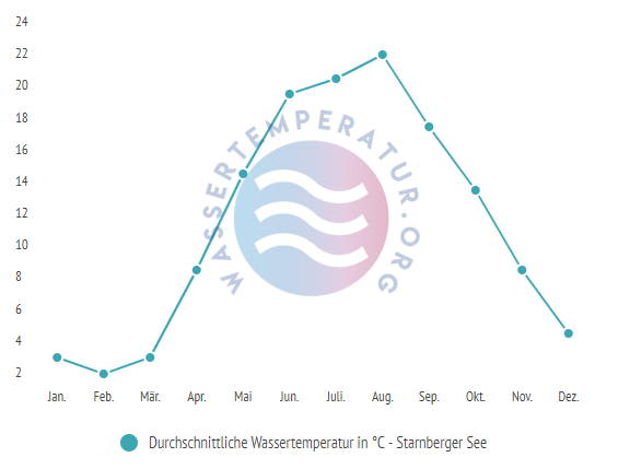 Durchschnittliche Wassertemperatur im Starnberger See im Jahresverlauf