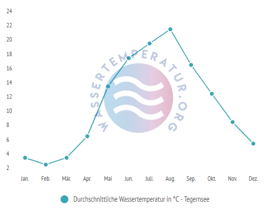 Durchschnittliche Wassertemperatur im Tegernsee im Jahresverlauf