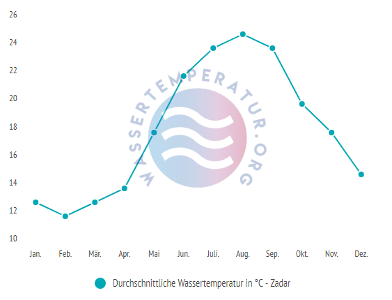 Durchschnittliche Wassertemperatur in Zadar im Jahresverlauf