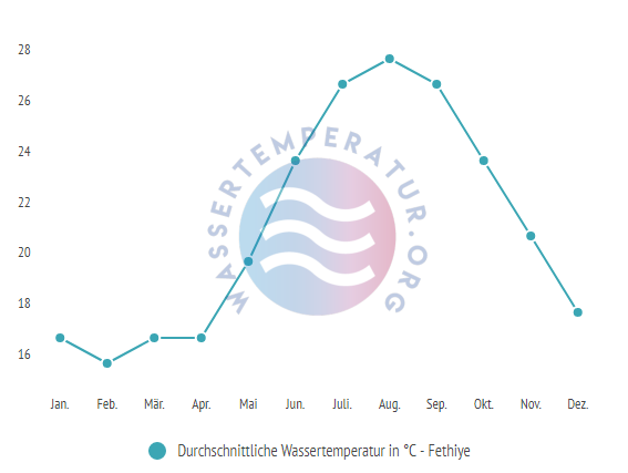 Durchschnittliche Wassertemperatur in Fethiye im Jahresverlauf