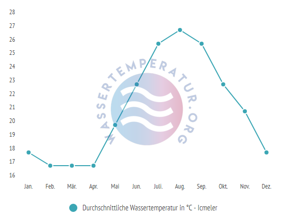 Durchschnittliche Wassertemperatur in Icmeler im Jahresverlauf