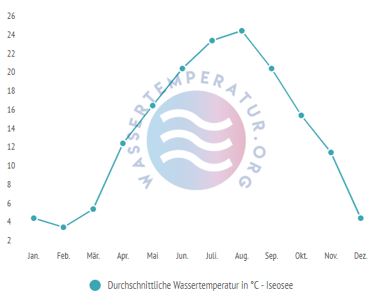Durchschnittliche Wassertemperatur im Iseosee im Jahresverlauf