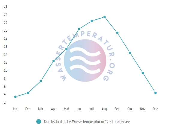 Durchschnittliche Wassertemperatur im Luganersee im Jahresverlauf