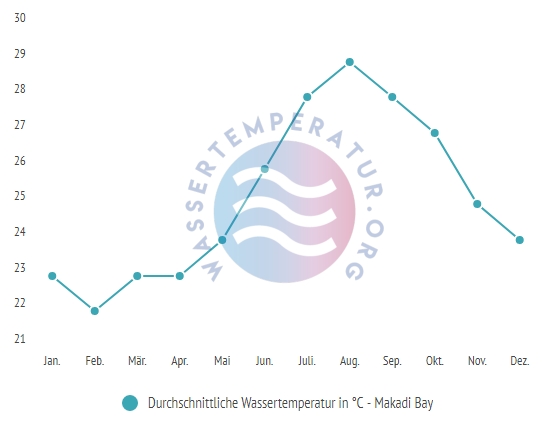 Durchschnittliche Wassertemperatur in Makadi Bay im Jahresverlauf