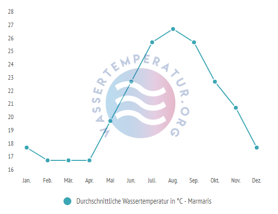 Durchschnittliche Wassertemperatur in Marmaris im Jahresverlauf