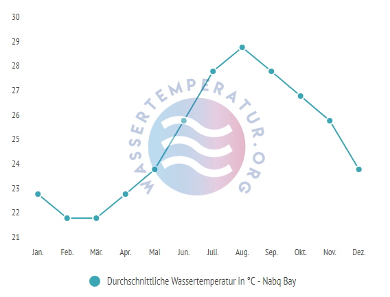 Durchschnittliche Wassertemperatur in Nabq Bay im Jahresverlauf