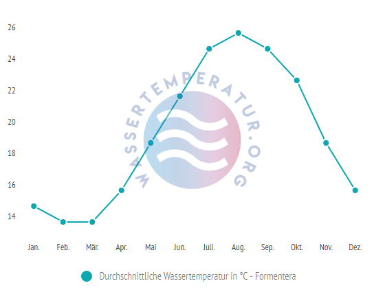 Durchschnittliche Wassertemperatur auf Formentera im Jahresverlauf