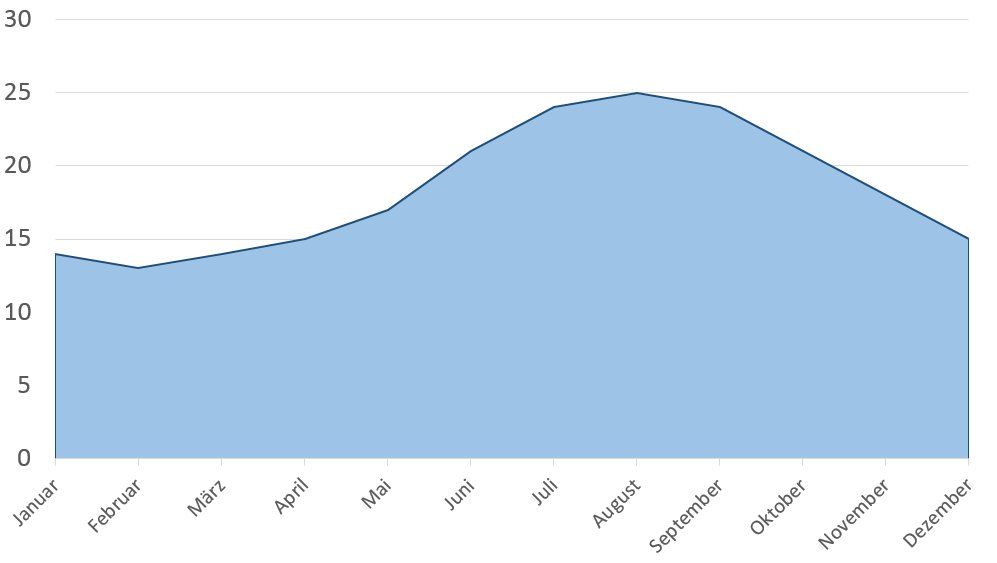 Wassertemperatur Balearen Aktuelle Wassertemperaturen für die Balearen