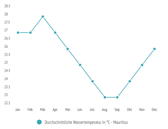 Wassertemperatur in Mauritius im Jahresdurchschnitt