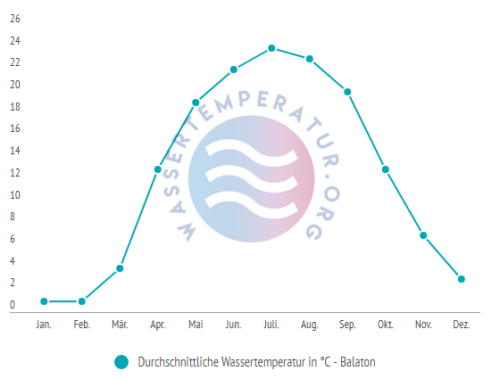 Durchschnittliche Wassertemperatur im Balaton im Jahresverlauf