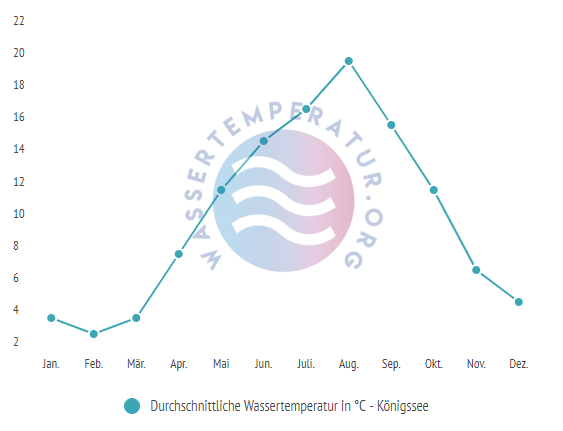 Durchschnittliche Wassertemperatur im Koenigssee im Jahresverlauf