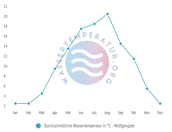 Durchschnittliche Wassertemperatur im Wolfgangsee im Jahresverlauf