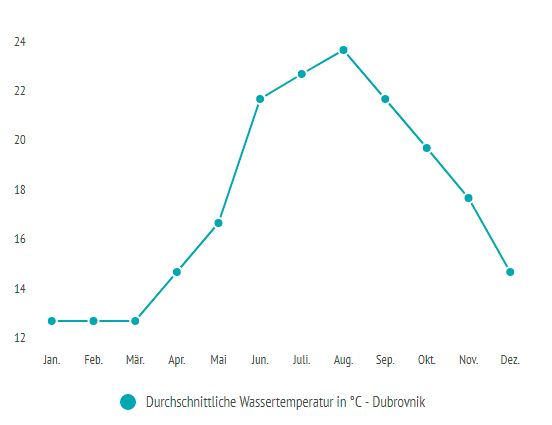 Durchschnittliche Wassertemperatur Dubrovnik im Jahresverlauf