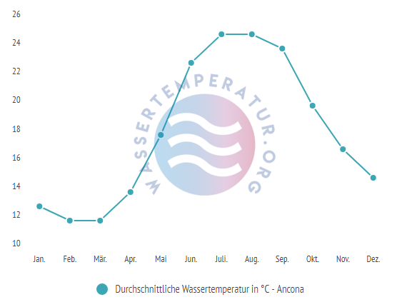 Durchschnittliche Wassertemperaturen in Ancona im Jahresverlauf