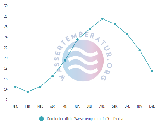 Durchschnittliche Wassertemperaturen in Djerba im Jahresverlauf