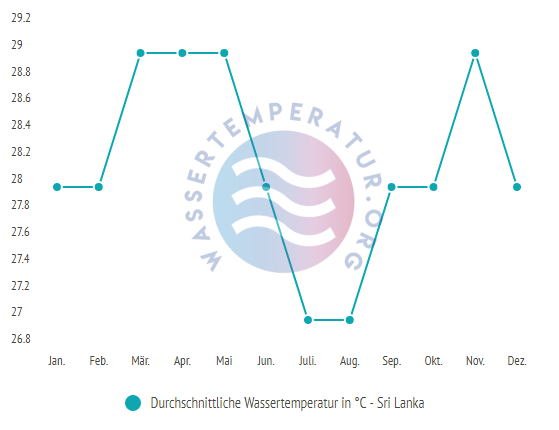 Durchschnittliche Wassertemperatur Sri Lanka im Jahresverlauf