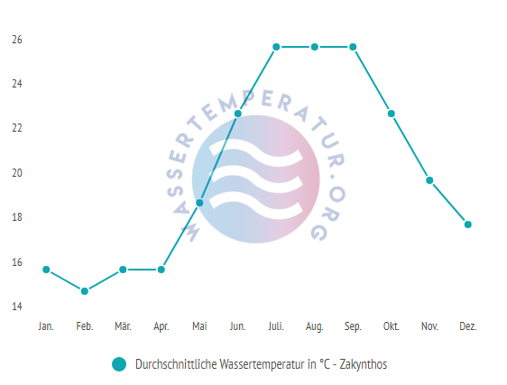 Durchschnittliche Wassertemperatur auf Zakynthos