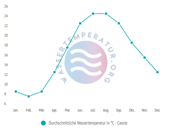Durchschnittliche Wassertemperatur in Caorle im Jahresverlauf