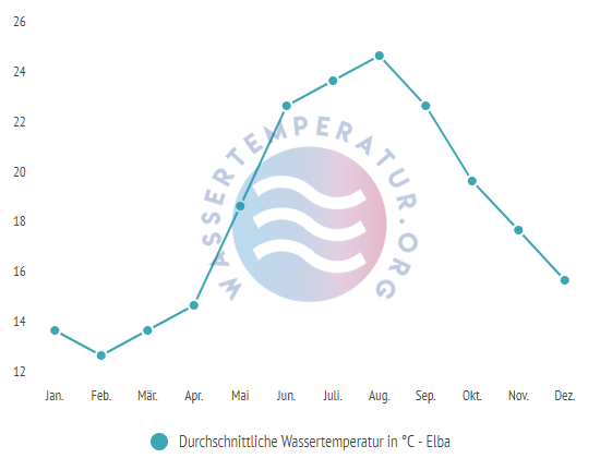 Durchschnittliche Wassertemperatur auf Elba im Jahresverlauf