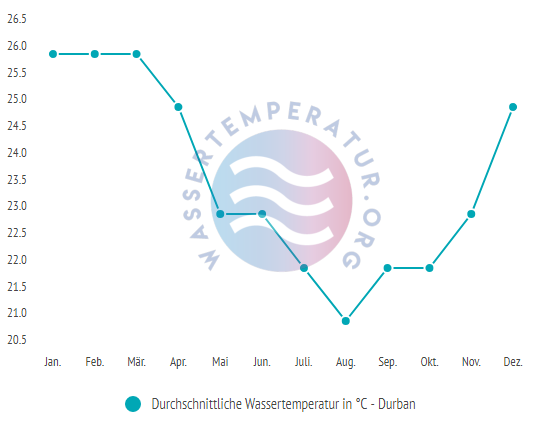 Durchschnittliche Wassertemperatur in Durban im Jahresverlauf