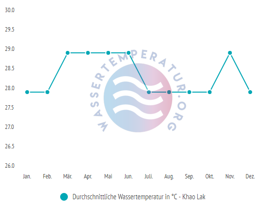 Durchschnittliche Wassertemperatur in Khao Lak im Jahresverlauf