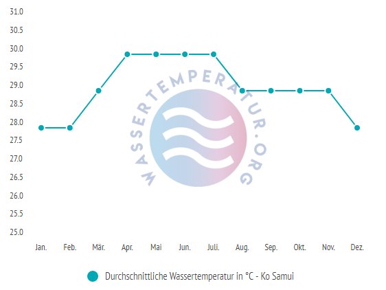 Durchschnittliche Wassertemperatur in Ko Samui im Jahresverlauf