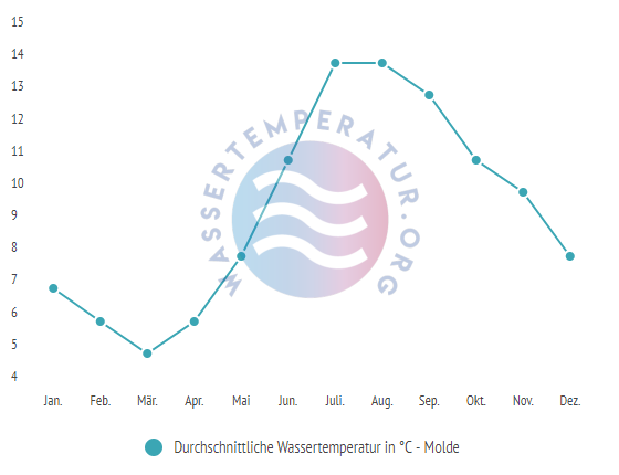 Durchschnittliche Wassertemperatur in Molde im Jahresverlauf