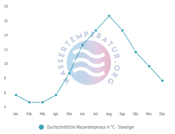 Durchschnittliche Wassertemperatur in Stavanger im Jahresverlauf