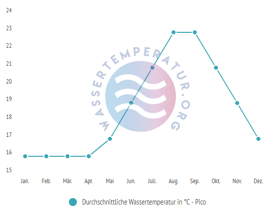 Durchschnittliche Wassertemperatur in Pico im Jahresverlauf