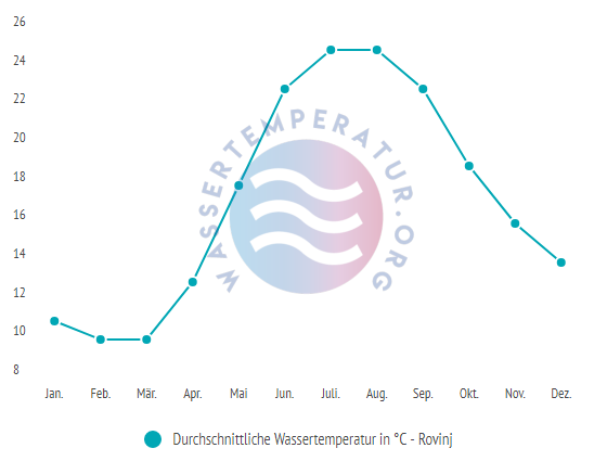 Durchschnittliche Wassertemperatur in Rovinj im Jahresverlauf