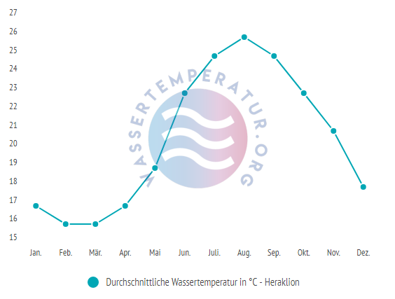 Durchschnittliche Wassertemperatur in Heraklion im Jahresverlauf