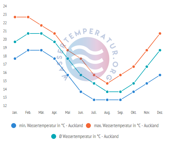 Durchschnittliche Wassertemperatur in Auckland im Jahresverlauf
