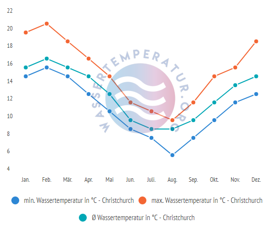 Durchschnittliche Wassertemperatur in Christchurch im Jahresverlauf