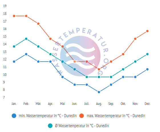 Durchschnittliche Wassertemperatur in Dunedin im Jahresverlauf