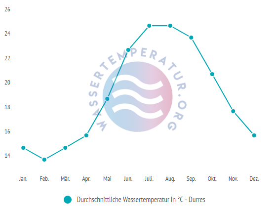 Durchschnittliche Wassertemperatur in Durres im Jahresverlauf