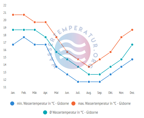 Durchschnittliche Wassertemperatur in Gisborne im Jahresverlauf