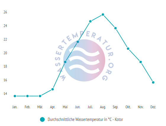 Durchschnittliche Wassertemperatur in Kotor im Jahresverlauf
